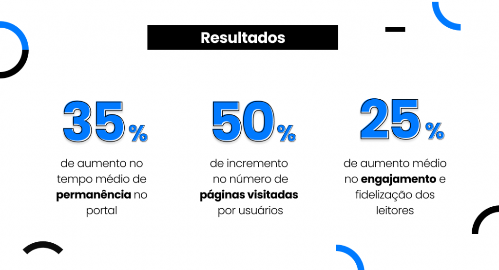 Aumento de 35% no tempo médio de permanência no portal.
Incremento de 50% no número de páginas visitadas por usuário.
Maior engajamento e fidelização, resultando em uma audiência mais ativa e leal.