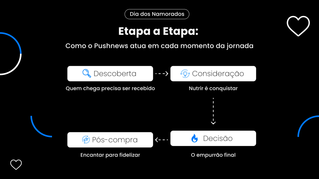 Etapa a etapa: como o Pushnews atua em cada momento da jornada