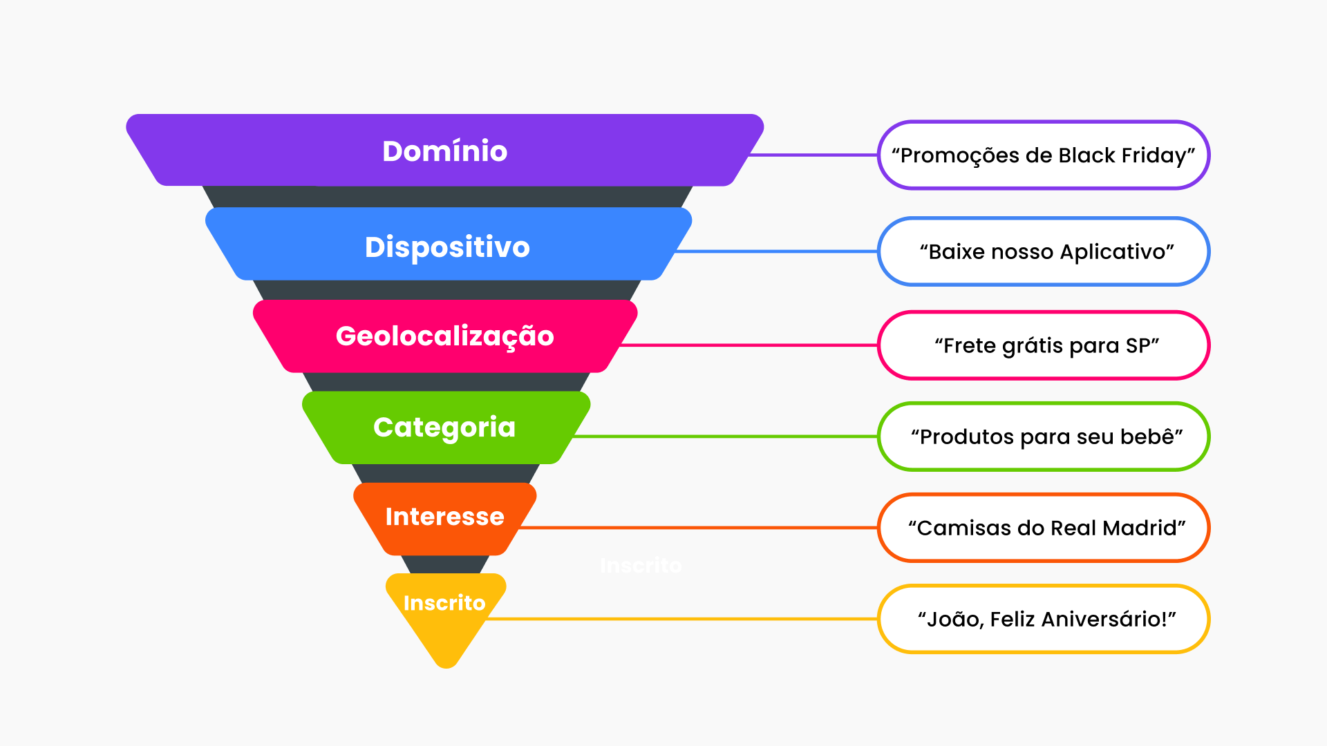 Aumente o Engajamento com Segmentações Inteligentes